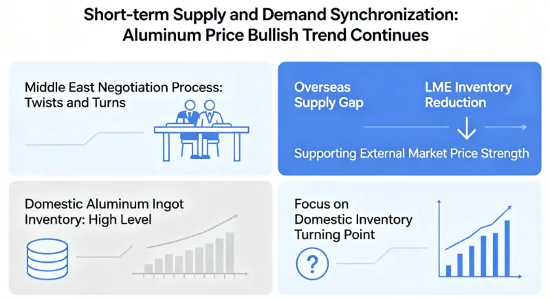 Short-term supply and demand synchronization: The bullish trend of aluminum prices continues